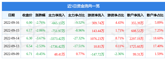 股票行情快报苏美达9月16日主力资金净卖出66513万元