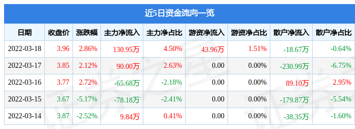 股票行情快报南宁百货3月18日主力资金净买入13095万元