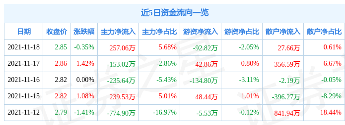 文投控股11月18日资金流向解析_股票频道_证券之星
