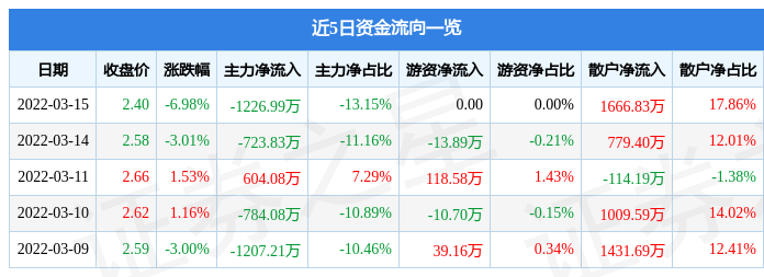 股票行情快报文投控股3月15日主力资金净卖出122699万元