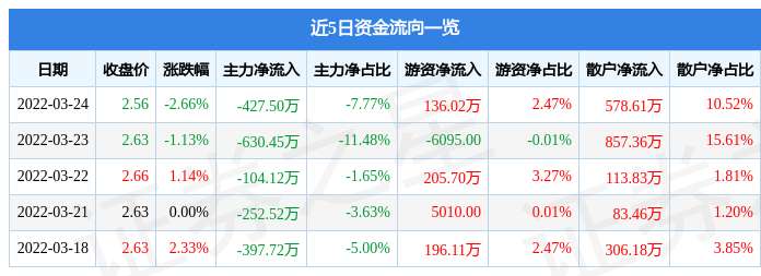 股票行情快报文投控股3月24日主力资金净卖出42750万元