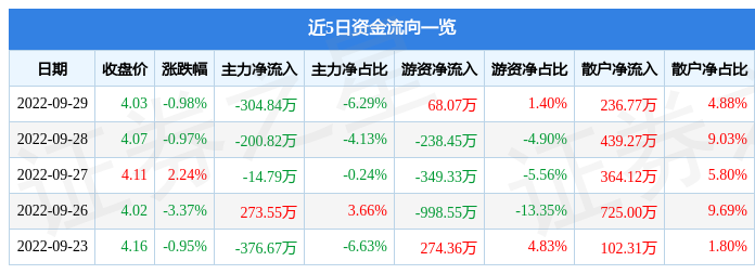 股票行情快报天津港9月29日主力资金净卖出30484万元