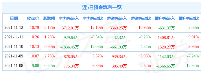 东软集团11月12日资金流向解析_股票频道_证券之星