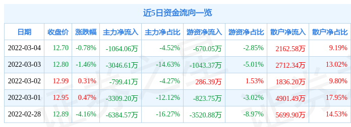 股票行情快报东软集团3月4日主力资金净卖出106406万元