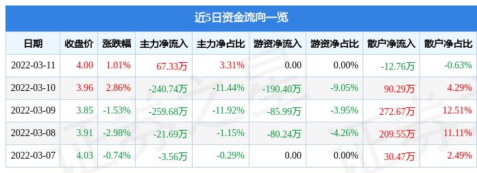 股票行情快报大连热电3月11日主力资金净买入6733万元