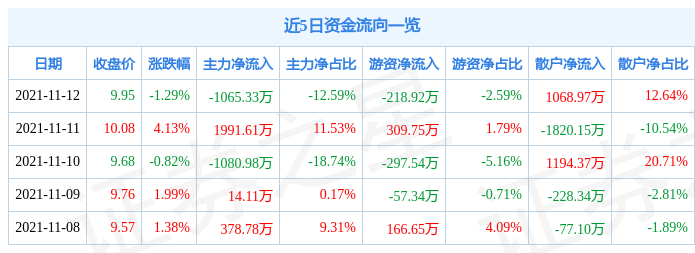 祁连山11月12日资金流向解析_股票频道_证券之星