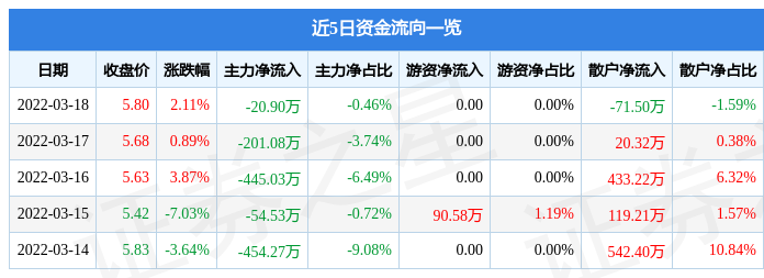 股票行情快报金牛化工3月18日主力资金净卖出2090万元