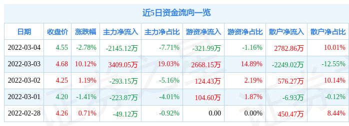 股票行情快报宁波富达3月4日主力资金净卖出214512万元