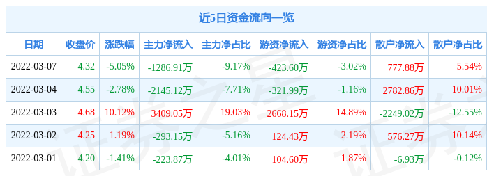 股票行情快报宁波富达3月7日主力资金净卖出128691万元