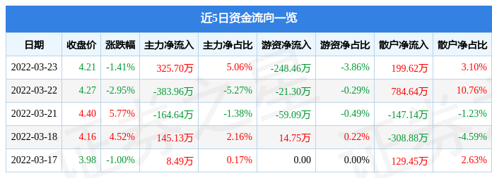 股票行情快报宁波富达3月23日主力资金净买入32570万元