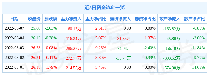 股票行情快报重庆百货3月7日主力资金净买入6012万元