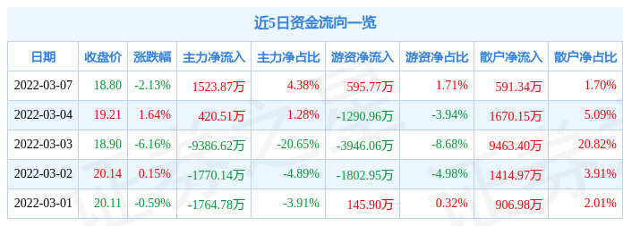 股票行情快报爱旭股份3月7日主力资金净买入152387万元