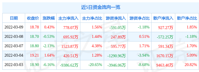 股票行情快报爱旭股份3月9日主力资金净买入77807万元