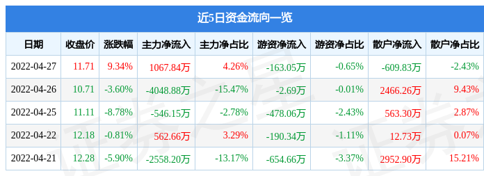 股票行情快报爱旭股份4月27日主力资金净买入106784万元