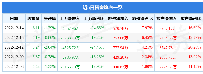 股票行情快报北汽蓝谷60073312月14日主力资金净卖出485796万元