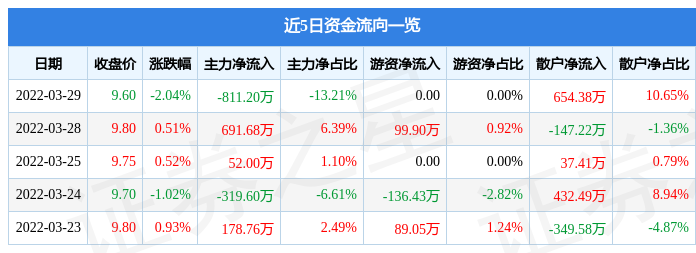 股票行情快报一汽富维3月29日主力资金净卖出81120万元