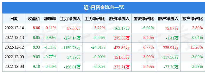 股票行情快报一汽富维60074212月14日主力资金净买入8730万元