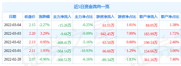 股票行情快报华远地产3月4日主力资金净卖出1526万元