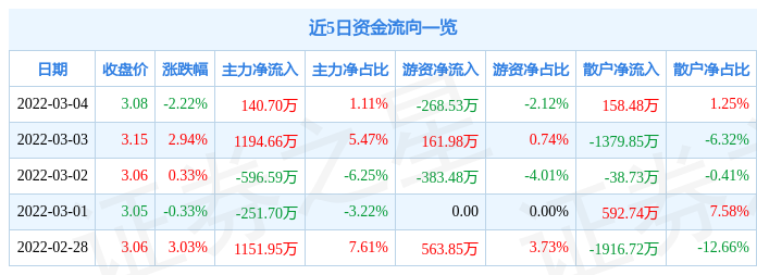 股票行情快报海航科技3月4日主力资金净买入14070万元