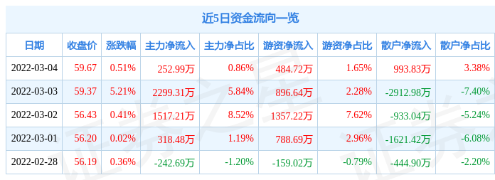 股票行情快报锦江酒店3月4日主力资金净买入25299万元