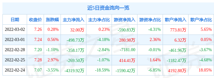 厦门国贸3月2日主力资金净买入32.00万元_股票频道