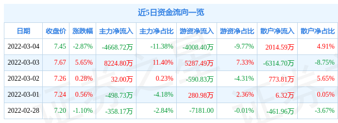 股票行情快报厦门国贸3月4日主力资金净卖出466872万元