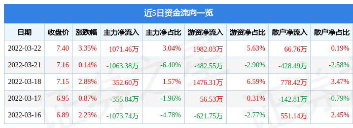 股票行情快报厦门国贸3月22日主力资金净买入107146万元