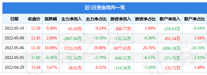 股票行情快报浪潮软件5月10日主力资金净买入6529万元