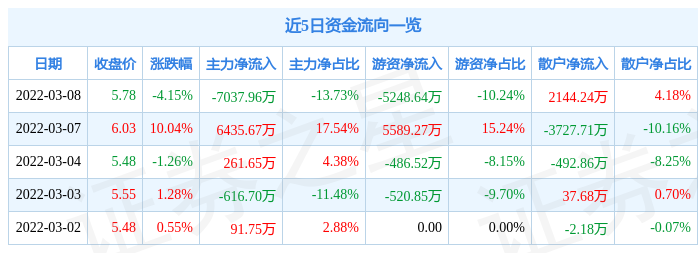 股票行情快报长江传媒3月8日主力资金净卖出703796万元