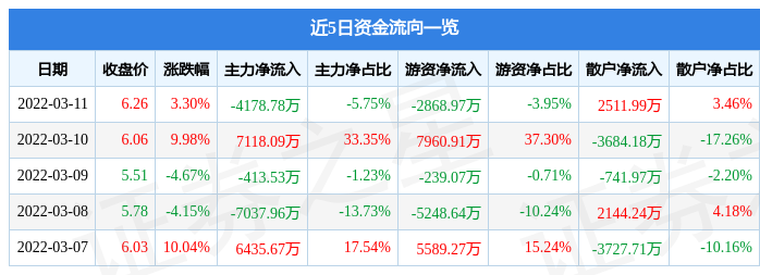 股票行情快报长江传媒3月11日主力资金净卖出417878万元