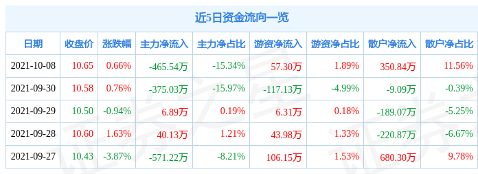 安徽合力10月8日资金流向解析_股票频道_证券之星