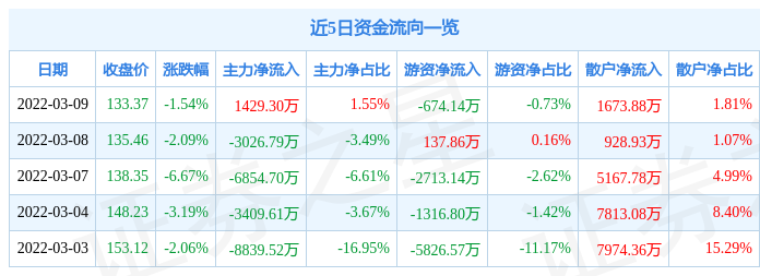 股票行情快报通策医疗3月9日主力资金净买入142930万元