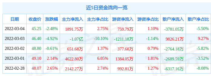 股票行情快报中航重机3月4日主力资金净买入189175万元