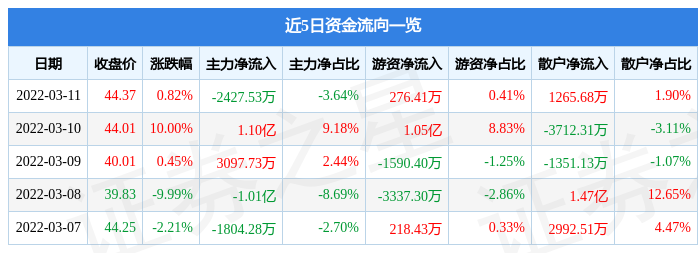 股票行情快报中航重机3月11日主力资金净卖出242753万元