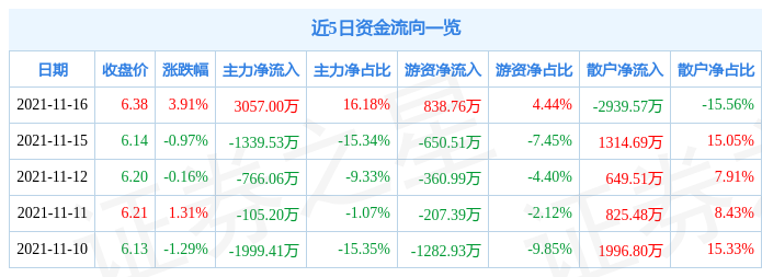 中储股份11月16日资金流向解析_股票频道_证券之星