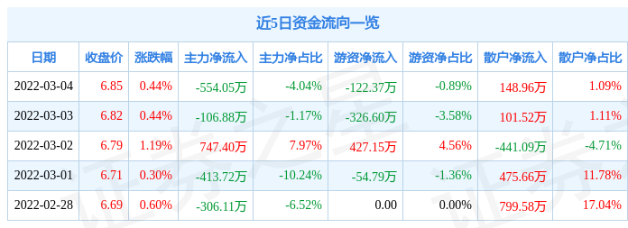 股票行情快报鲁抗医药3月4日主力资金净卖出55405万元