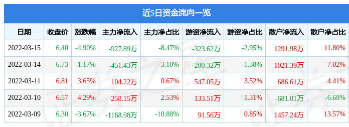 股票行情快报鲁抗医药3月15日主力资金净卖出92789万元