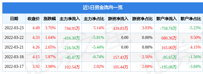 股票行情快报京能置业3月23日主力资金净买入74495万元