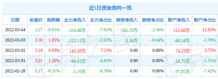 股票行情快报保税科技3月4日主力资金净卖出31608万元