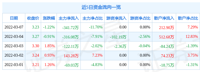 股票行情快报保税科技3月7日主力资金净卖出34172万元