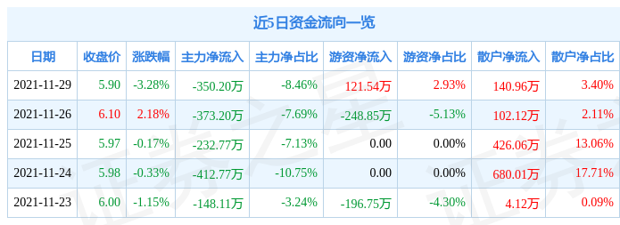 钱江生化11月29日资金流向解析_股票频道_证券之星