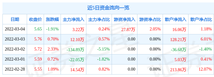 股票行情快报钱江生化3月4日主力资金净买入322万元