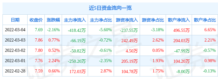 股票行情快报福建水泥3月4日主力资金净卖出41842万元