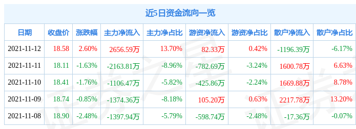 新奥股份11月12日资金流向解析_股票频道_证券之星