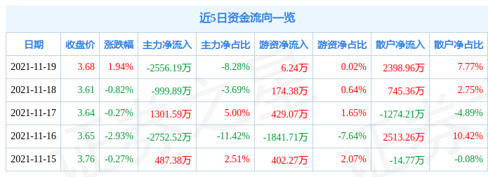 马钢股份11月19日资金流向解析_股票频道_证券之星