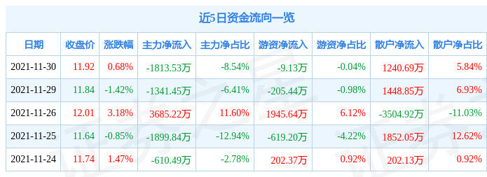 神马股份11月30日资金流向解析_股票频道_证券之星