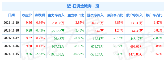 华北制药11月19日资金流向解析_股票频道_证券之星