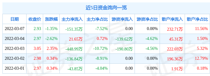 股票行情快报厦工股份3月7日主力资金净卖出15135万元