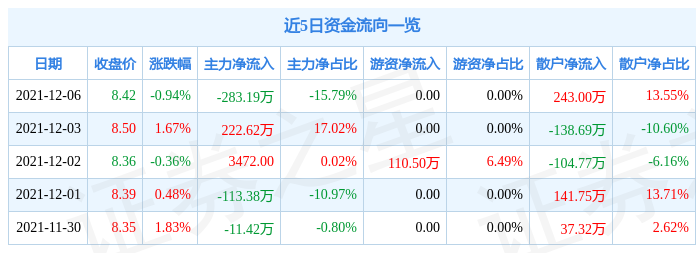 上海物贸12月6日资金流向解析_股票频道_证券之星