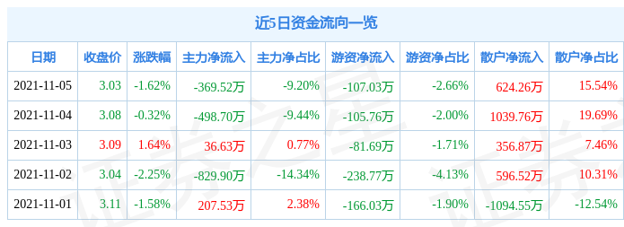 世茂股份11月5日资金流向解析_股票频道_证券之星